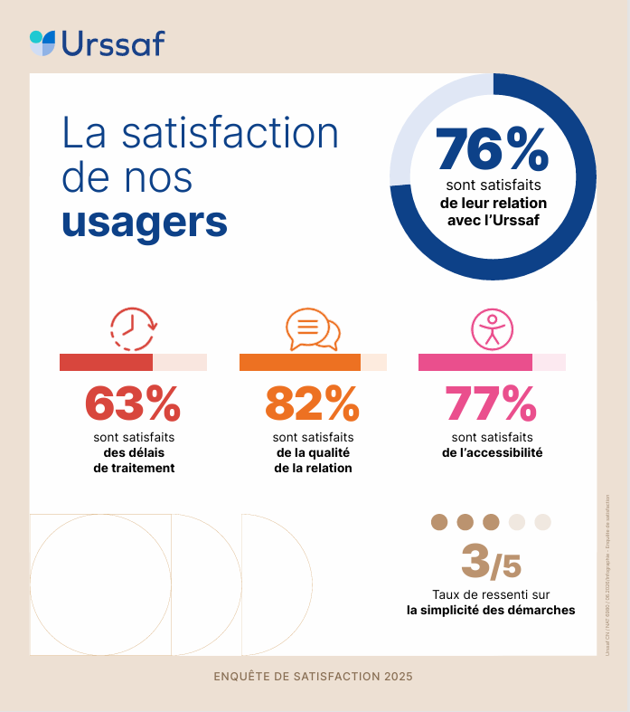 urssaf's tweet photo. 🤝 Parce que l’avis de nos usagers compte, l’Urssaf publie ses indicateurs de qualité de service.

Ils illustrent notre engagement en faveur de la transparence et de l’amélioration continue de nos services.

👉 En savoir plus : https://t.co/ETs9IxZyNO https://t.co/dZ0GnSegN2