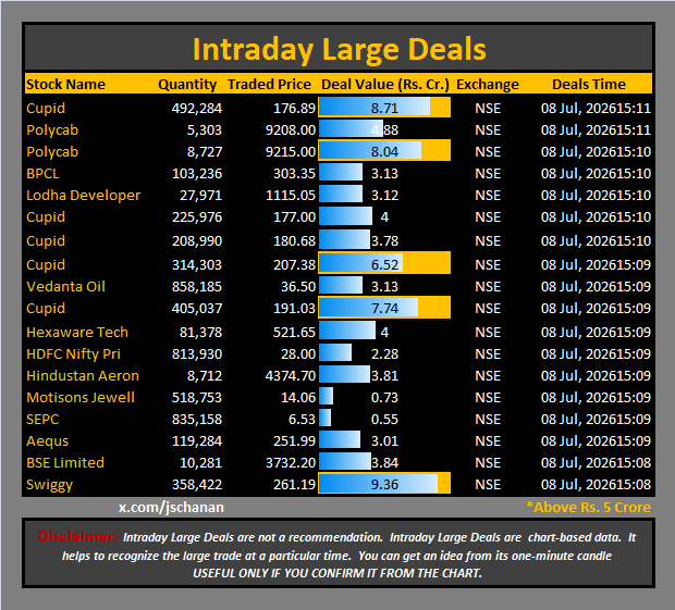 jschanan's tweet photo. Intraday Large Deals
#Block #blockdeal #intraday #bigblock #LargeDeal
#Cupid #Polycab #Polycab #BPCL #LodhaDeveloper #Cupid #Cupid #Cupid #VedantaOil #Cupid #HexawareTech #HDFCNiftyPri #HindustanAeron #MotisonsJewell #SEPC #Aequs #BSELimited #Swiggy