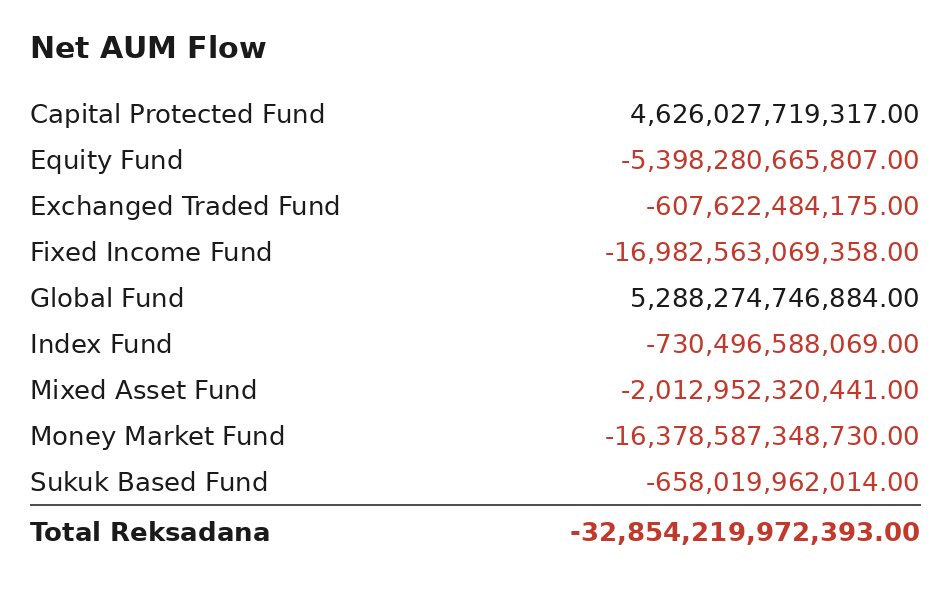valenttt____'s tweet photo. JUST IN: Indonesia’s mutual fund industry shows a massive Net AUM outflow in June 2026, with a total decline of IDR 32.85 trillion. Led by outflows from fixed income funds at IDR 16.98 trillion and money market funds at IDR 16.38 trillion. https://t.co/whQjUjCdYH
