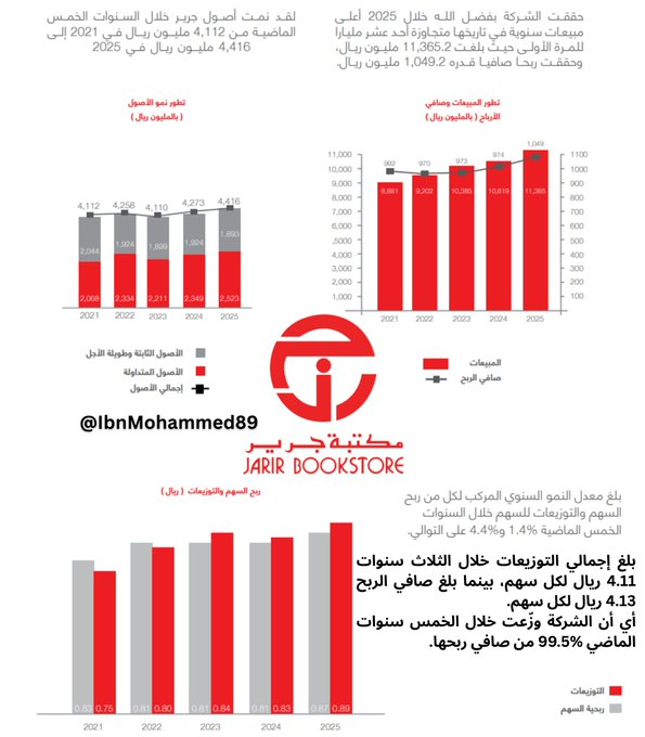 imanolrojas06's tweet photo. شركة جرير وزّعت خلال الخمس سنوات الماضية 4,932 مليون ريال، بينما صافي ربحها المجمّع 4,956 مليون ريال، يعني نسبة التوزيع لصافي الربح %99.5

كنت أتساءل وش بيصير لو الشركة وزّعت من %70 إلى %80 من صافي أرباحها بدلًا من %99.5؟ مجرّد تفكير https://t.co/YObici49OF