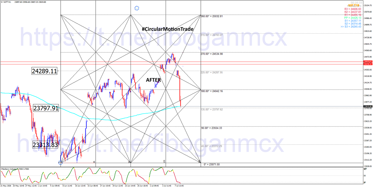 retailinvestor1's tweet photo. 💯#Nifty Spot From 24376 To 23805.60 👊
#CircularMotionTrade Target Is 23798
🌟 Join Our Telegram Channel 👇
https://t.co/Lanva0Km4U
🌟 Posted #Nifty Spot Sell Setup On 22-06-26, Check 👇
https://t.co/4ZdqPTQBso
#Gann #Sq9 #Nifty #Banknifty https://t.co/91E4A2m98e