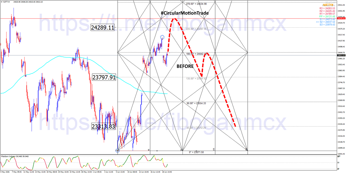 retailinvestor1's tweet photo. 💯#Nifty Spot From 24376 To 23805.60 👊
#CircularMotionTrade Target Is 23798
🌟 Join Our Telegram Channel 👇
https://t.co/Lanva0Km4U
🌟 Posted #Nifty Spot Sell Setup On 22-06-26, Check 👇
https://t.co/4ZdqPTQBso
#Gann #Sq9 #Nifty #Banknifty https://t.co/91E4A2m98e