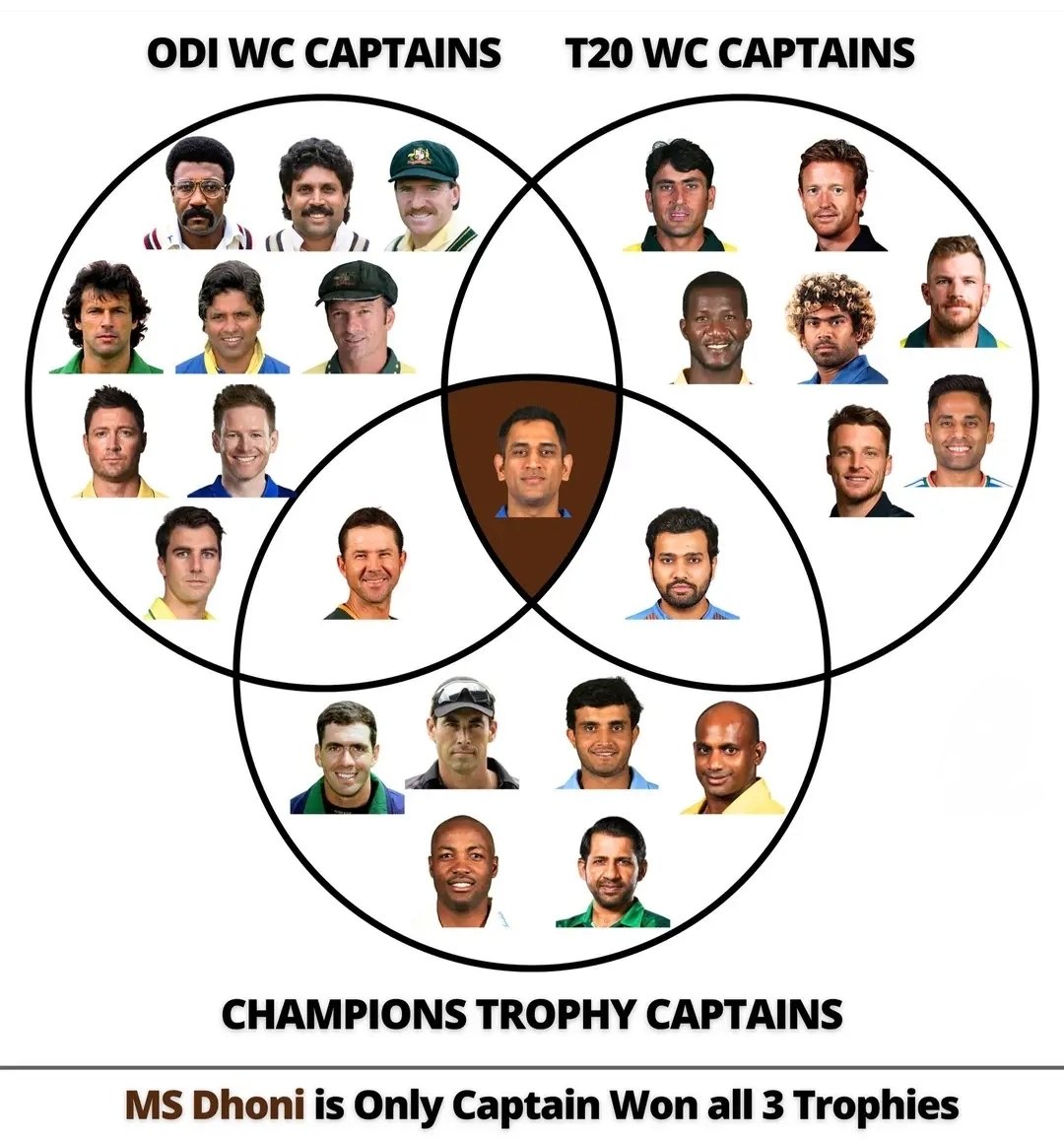 Rutugaikwad31's tweet photo. Only one captian won all ICC Trophy - Ms dhoni 🫡🫶 https://t.co/Um98uWk9ND