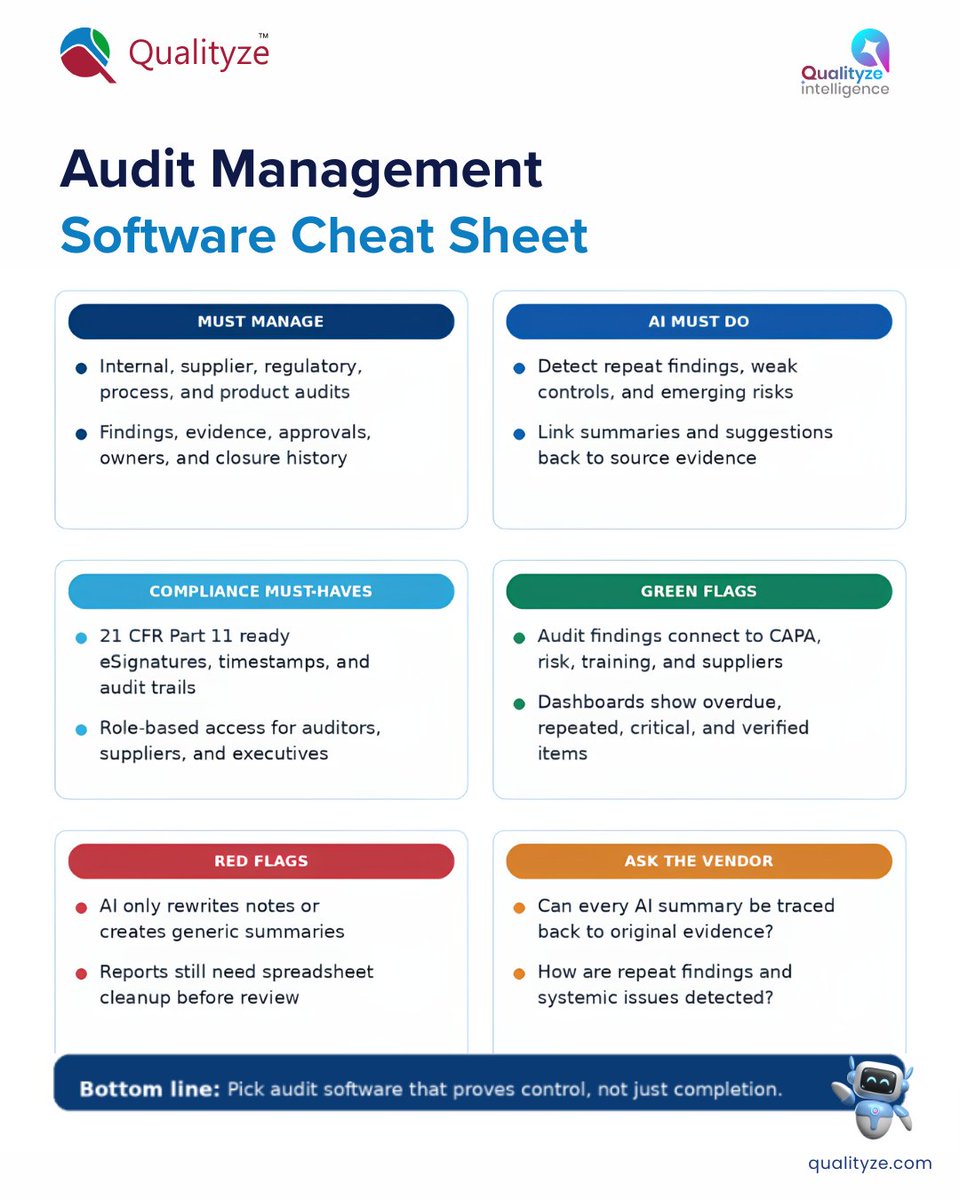 qualityze's tweet photo. Choosing AI Audit software? Don’t just look at feature lists. Focus on audit reality: risk-based planning, connected data, and inspection readiness.
Move from reactive tracking to evidence-based execution.
Get our cheat sheet for buying the right platform.
#EQMS #AI #Audit https://t.co/w3cjBhKkAX