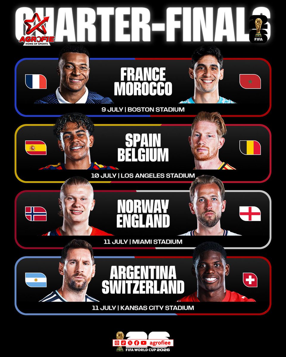 agrofiee's tweet photo. 🏆 THE FIFA WORLD CUP 2026 QUARTER-FINALS ARE SET!

The road to the trophy continues with four massive matchups.

🇫🇷 France 🆚 Morocco 🇲🇦
🇪🇸 Spain 🆚 Belgium 🇧🇪
🇳🇴 Norway 🆚 England 🏴
🇦🇷 Argentina 🆚 Switzerland 🇨🇭

Who will book their place in the last four? 🔥 https://t.co/QcO4ePa0Cs