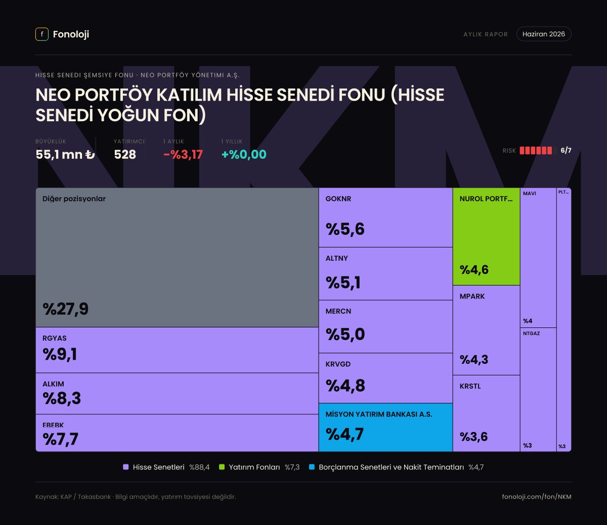 fonoloji_'s tweet photo. 📊 #NKM — Haziran 2026 Dağılımı
NEO PORTFÖY KATILIM HİSSE SENEDİ FONU (HİSSE SENEDİ YOĞUN FON) fonunun Haziran 2026 portföy raporu KAP'a düştü. 4 farklı kareyle dağılımı inceleyebilirsin 👇
1️⃣ Varlık sınıfı dağılımı — fonun toplam portföyünün rengi bir bakışta.
2️⃣ Değişim defteri 📒 — önceki aya göre ne değişti, hangi pozisyonu artırmış kısmış, neye girmiş çıkmış.
3️⃣ Radyal görünüm 🎯 — top pozisyonların görsel hiyerarşisi.
4️⃣ Poster ✨ — tüm dağılımı tek karede paylaşılabilir özetle.
Siz nasıl buldunuz? Görüşlerinizi yorumlarda paylaşın 💬