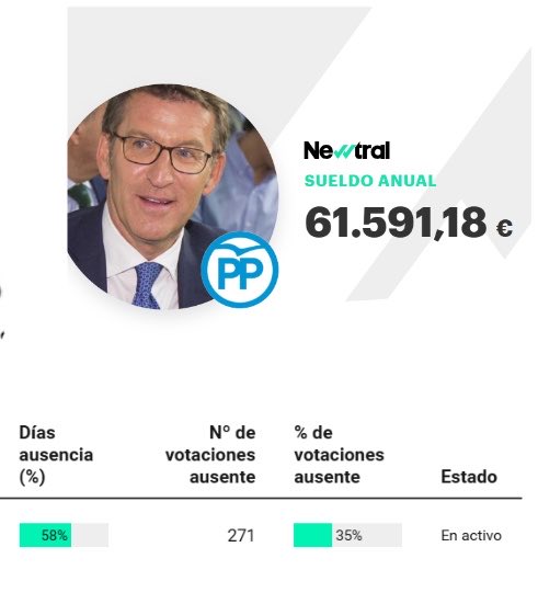 lechuga_feroz's tweet photo. Cobra más de 5000€ al mes por ausentarse el 58% de los días y quiere recortar el sueldo y las prestaciones si el médico te da la baja mientras te llama “cáncer”.
No hay nada más ignorante que un obrero votando esto https://t.co/fqqm9QU2xe