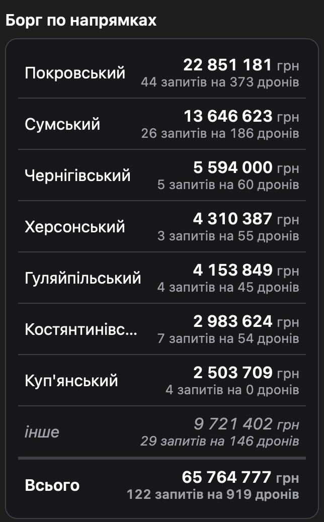 sternenko's tweet photo. Маємо наразі боргів перед виробниками на 65 млн грн.

Непідйомна сума для однієї людини, але цілком реальна для нас усіх разом!

Якщо кожен підписник закине від себе по 145 грн, ми миттєво зберемо всі 65 мільйонів!

ЗРОБІТЬ ДОНАТ! https://t.co/7GI7mWEiDM
