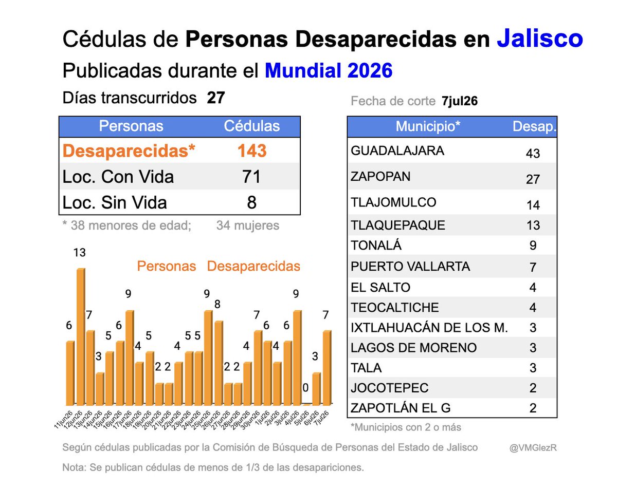 VMGlezR's tweet photo. 143 personas desaparecidas, en Jalisco, después de 27 días de Mundial. https://t.co/vlzY21yArG