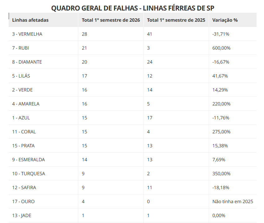 DiariodaCPTM's tweet photo. Falhas nas linhas de trens e metrôs de SP crescem 27% em 2026, e média passa de uma ocorrência por dia

As linhas privatizadas foram as que mais tiveram crescimento das falhas no 1° semestre de 2026. Apesar disso, a Linha 3-Vermelha do Metrô foi a que mais registrou problemas no período. De janeiro e a junho deste ano, foram registradas 205 falhas na malha férrea do estado.

https://t.co/7VKBcyoNGa
