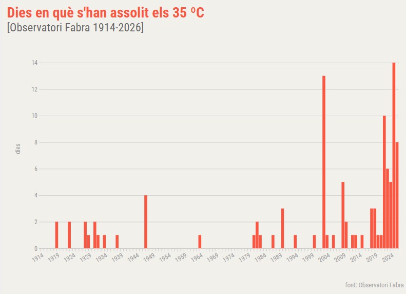 btveltemps's tweet photo. 🫤 Estem normalitzant una cosa que no ho era!
🔝 Assolir els 35 ºC a l'Observatori Fabra ha passat de ser excepcional a molt recurrent.
😑 Enguany ja són 8 els dies en què s'ha arribat a aquesta marca. Només 6 menys que l'any passat (rècord, amb 14).
🫤 I ens queda gairebé tot l'estiu
🔗https://t.co/0yyFkncdke