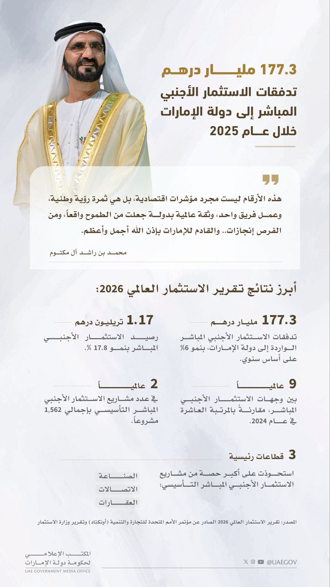 HHShkMohd's tweet photo. ضمن أحدث تقرير للاستثمار العالمي. . تواصل دولة الإمارات ترسيخ مكانتها وجهةً عالميةً للاستثمار والفرص . . ففي عام 2025 حققت الدولة تدفقات قياسية للاستثمار الأجنبي المباشر بلغت 177.3 مليار درهم، بنمو 6%، فيما ارتفع رصيد الاستثمار الأجنبي المباشر إلى 1.17 تريليون درهم.

تقدمت دولة الإمارات إلى المركز التاسع عالمياً بين وجهات الاستثمار الأجنبي المباشر، وحافظت للعام الثالث على التوالي على المركز الثاني عالمياً في عدد مشاريع الاستثمار الأجنبي المباشر التأسيسية بإجمالي 1,562 مشروعاً.

هدفنا ضمن الاستراتيجية الوطنية للاستثمار الوصول برصيد الاستثمار الأجنبي المباشر إلى 2.2 تريليون درهم بحلول عام 2031، واستقطاب 240 مليار درهم من تدفقات الاستثمار الأجنبي المباشر سنوياً .. هذه الأرقام ليست مجرد مؤشرات اقتصادية، بل هي ثمرة رؤية وطنية ، وعمل فريق واحد، وثقة عالمية بدولة جعلت من الطموح واقعاً، ومن الفرص إنجازات.. والقادم للإمارات بإذن الله أجمل وأعظم.
