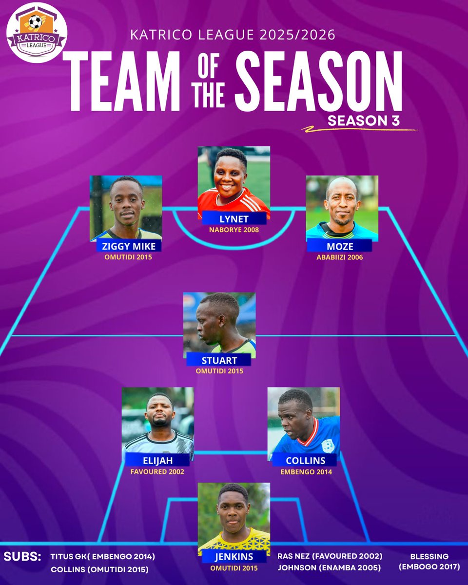 Katricoleague's tweet photo. HERE WE GO

KATRICO LEAGUE 2025/26
TEAM OF THE SEASON 3
⚽ ⚽ 
#SHANABAGWANGE
@NBSportUg https://t.co/r9oZbhybzy