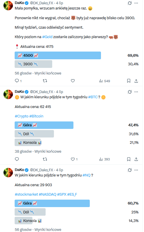 DK_Dako_FX's tweet photo. #NQ #SP500 #Russell #DAX Longterm Meltup
Krótko trwał odpoczynek od wykresów. 😄 Rynek znowu zaczyna stwarzać ciekawe okazje, schodząc w dół w formie szybkich swingów.
Sentymentowo:
• Cotygodniowe ankiety pierwszy raz od kilku tygodni były tak zgodne. Na #Gold, #BTC i #NQ większość stawiała na wzrosty.
• CNN F&G nadal daleko od extreme paniki. Możliwe, że po otwarciu sesji w USA odczyt mocniej spadnie.
• CBOE PCR po ostatnim wzroście liczby Calli znów zaczyna przesuwać się w stronę Putów.
• Jutro poznamy nowe dane AAII.
Na ten moment nadal nie ma extreme paniki, dlatego nie uruchamiam większych pozycji.
Co dalej?
Głównie zagrywki poziomowe (SL pod poziom) lub po OR-ach. Na indeksach US poziomy mam rozstawione szeroko, więc powinno to być spokojne polowanie bez ciągłego siedzenia przed wykresami.
📌 #NQ – Buy Stop nad 29 390, Buy Limit przy 28 786. Jeżeli oba poziomy puszczą, kolejne Longi dopiero w strefie 27 616–27 943.
📌 #SP500 – od ostatniego poziomu 7355 dodałem dwa kolejne: 7430 oraz 7478.
📌 #Russell – od poziomu 2825 dodałem kolejne dwa: 2943 oraz 2990.
📌 #DAX – szeroko rozstawione poziomy: strefa 25 413–25 486, następnie 25 023 i 24 760. Na tym ostatnim poziomie znajduje się obecnie ostatnia pozycja z mojej piramidy.
