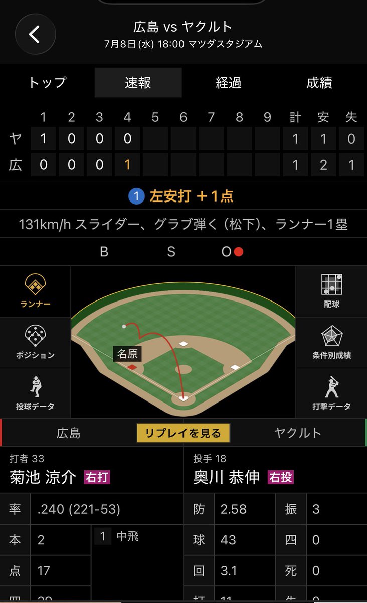 macchan1713's tweet photo. 菊池、同点タイムリー！✨
…ビハインドバントが無駄にならんで良かったわ😅
#carp https://t.co/914rt4EixX