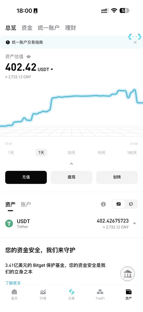 caizhenghai's tweet photo. 这几天行情有点难做😮💨
是不是要休息一下🤔
#100to100m https://t.co/S7VztuHfUS