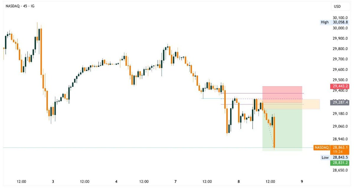 Jassicaharris10's tweet photo. NASDAQ setup +350pips https://t.co/q5JNWF6QXr