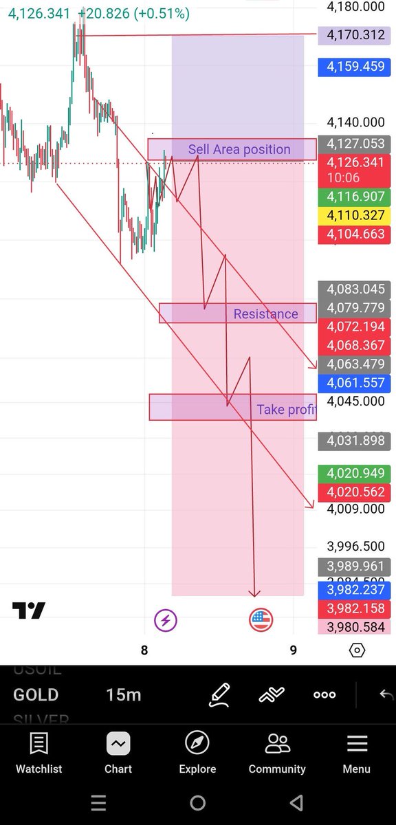 XMHELP1's tweet photo. $Gold sell going target Down

XAUUSD sell 4135-4140

TP 4120-4100-4080-4060-4040+4020-3980 
Stop loss 4170 https://t.co/3I6OYPGrDi