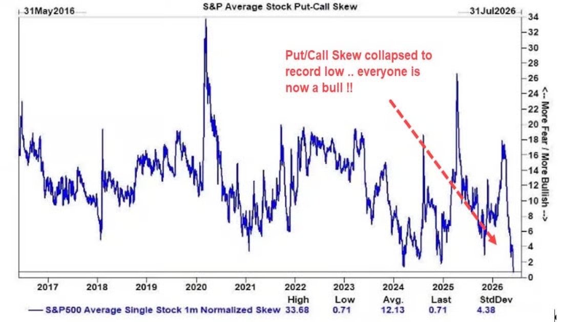 dailychartbook's tweet photo. "The S&amp;P put/call skew just collapsed to 0.71. Not a low. The lowest reading on record ... crash protection is essentially free. Nobody wants it."

Goldman Sachs via @ThierryBorgeat https://t.co/d2zwczE4fQ