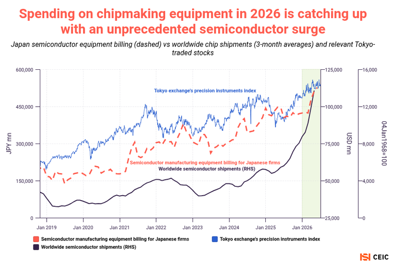 CEICData1's tweet photo. As chip sales go parabolic, #semiconductor manufacturing equipment makers like @ASMLcompany are benefiting. Read more in our newsletter: https://t.co/flcDCG63kJ https://t.co/YNlJ345Zsn