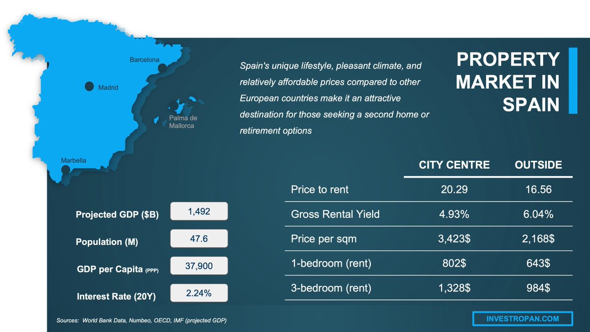 estalara74605's tweet photo. Spain +12.9%. Portugal +17.8%.

Fastest property price growth in the EU - driven by housing shortage, not a credit bubble.

The "wait for the crash" crowd may be waiting a very long time.

#RealEstate #Spain #Portugal https://t.co/NgnKSSEFqn