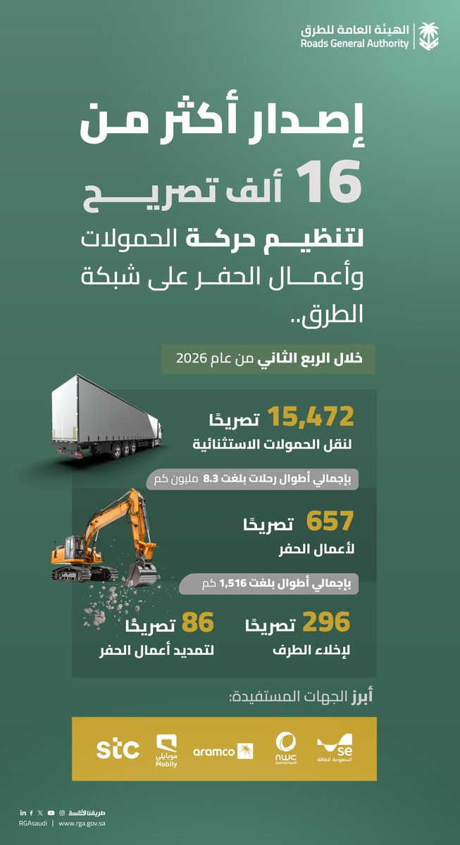 RGAsaudi's tweet photo. لتنظيم الأعمال على شبكة الطرق، وتعزيز الحركة اللوجستية..
أكثر من 16 ألف تصريح خلال الربع الثاني من 2026. https://t.co/P01hdULSaJ