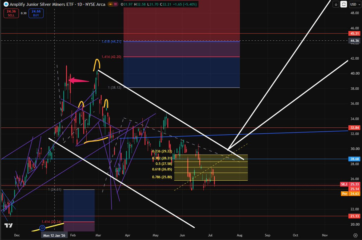 I told you to sell at the Red arrow - $39.14 on $SILJ - I then