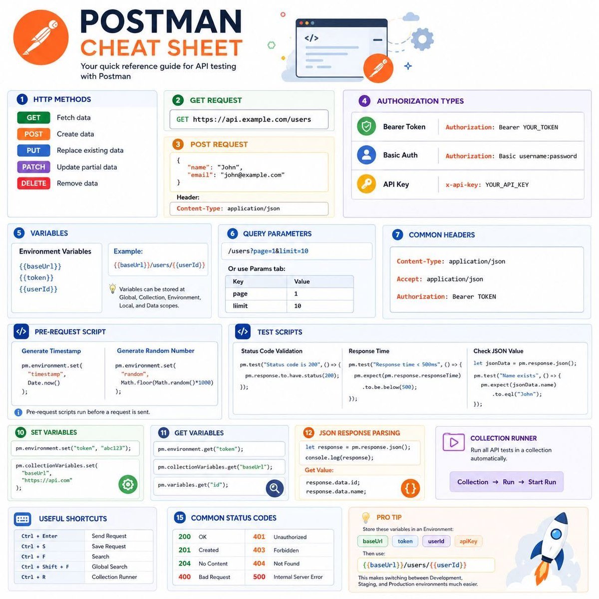 Sheraj99's tweet photo. Postman cheat sheet every developer needs #BigData #Analytics #DataScience #AI #MachineLearning #IoT #IIoT #Python #RStats #TensorFlow #Java #JavaScript #ReactJS #GoLang #CloudComputing #Serverless #DataScientist #Linux #Programming #Coding #100DaysofCode #SQL https://t.co/zjTyLx1G7C