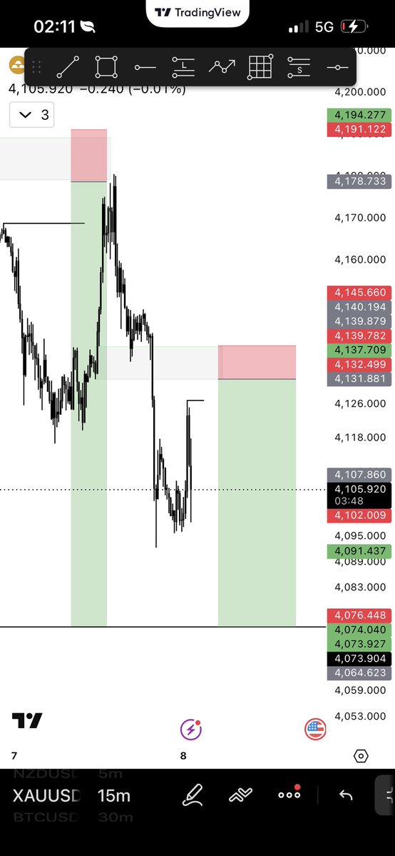 Big_Fav_16's tweet photo. $Xauusd 
2/2✅ https://t.co/F8ZpUciv57