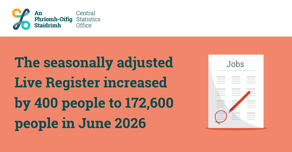 CSOIreland's tweet photo. The seasonally adjusted Live Register increased by 400 people to 172,600 people in June 2026
https://t.co/VaCJtyGXDX
#CSOIreland #Ireland #LabourForceSurvey #LabourForce #Households #Families #IrishFamilies #IrishHouseholds #LiveRegister #Jobs #Employment #Unemployment https://t.co/CCCv1X8M3X