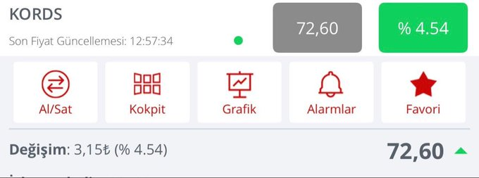 RPEsther's tweet photo. #KORDS takibe aldım. Fiyat 72.60₺

Ciddi mal toplama var. 2-3 tavan beklentim var 🔥💥 https://t.co/ImwTnD90xf