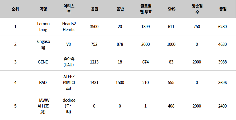 deukae7voting's tweet photo. 260708 - SHOW CHAMPION Score Breakdown

🥉 #UAU - GENE

1213 digital points 🙏🥹