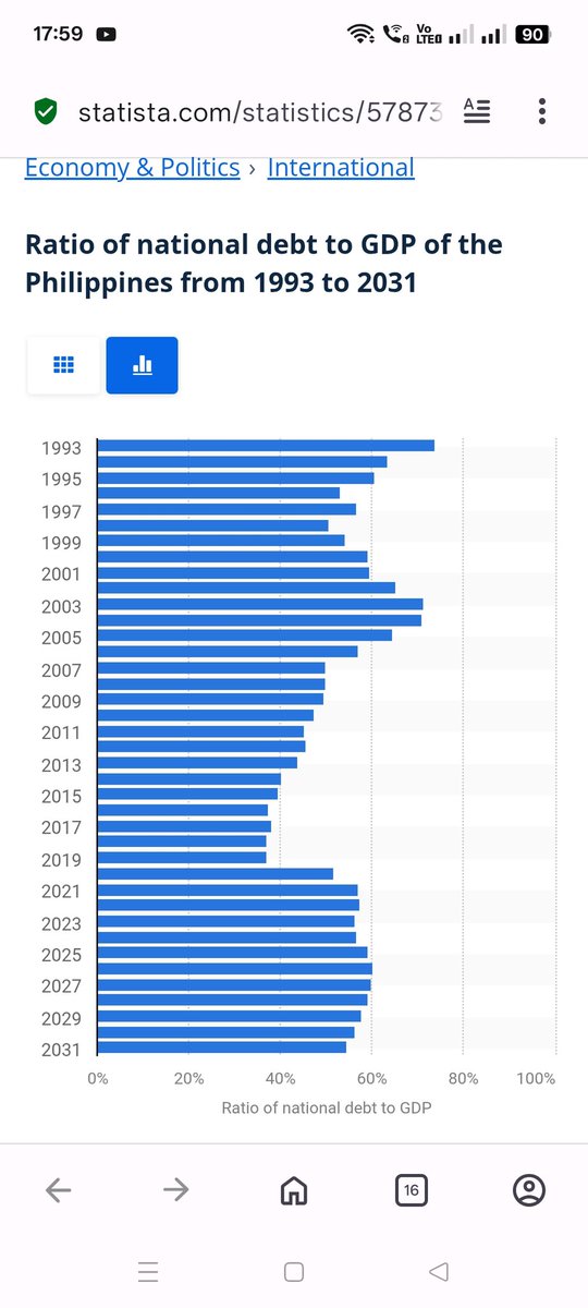 iamgorio's tweet photo. Philippines' Debt-to-GDP ratio. #PhilippineEconomics #Debt #GDP https://t.co/ZhQGPbsQKk