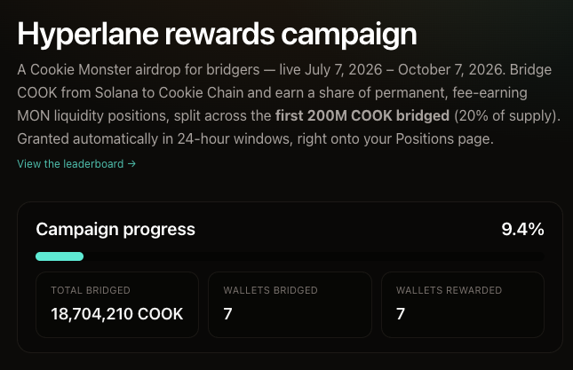 CookieboxLP's tweet photo. 🪂 Almost 10% of the entire reward pool was distributed in the first 24 hours.

Early bridgers are already receiving their permanent, fee-earning LP positions.

The remaining allocation is first come, first served.

Don't be late. 🍪 https://t.co/FYsSP0jI1Z