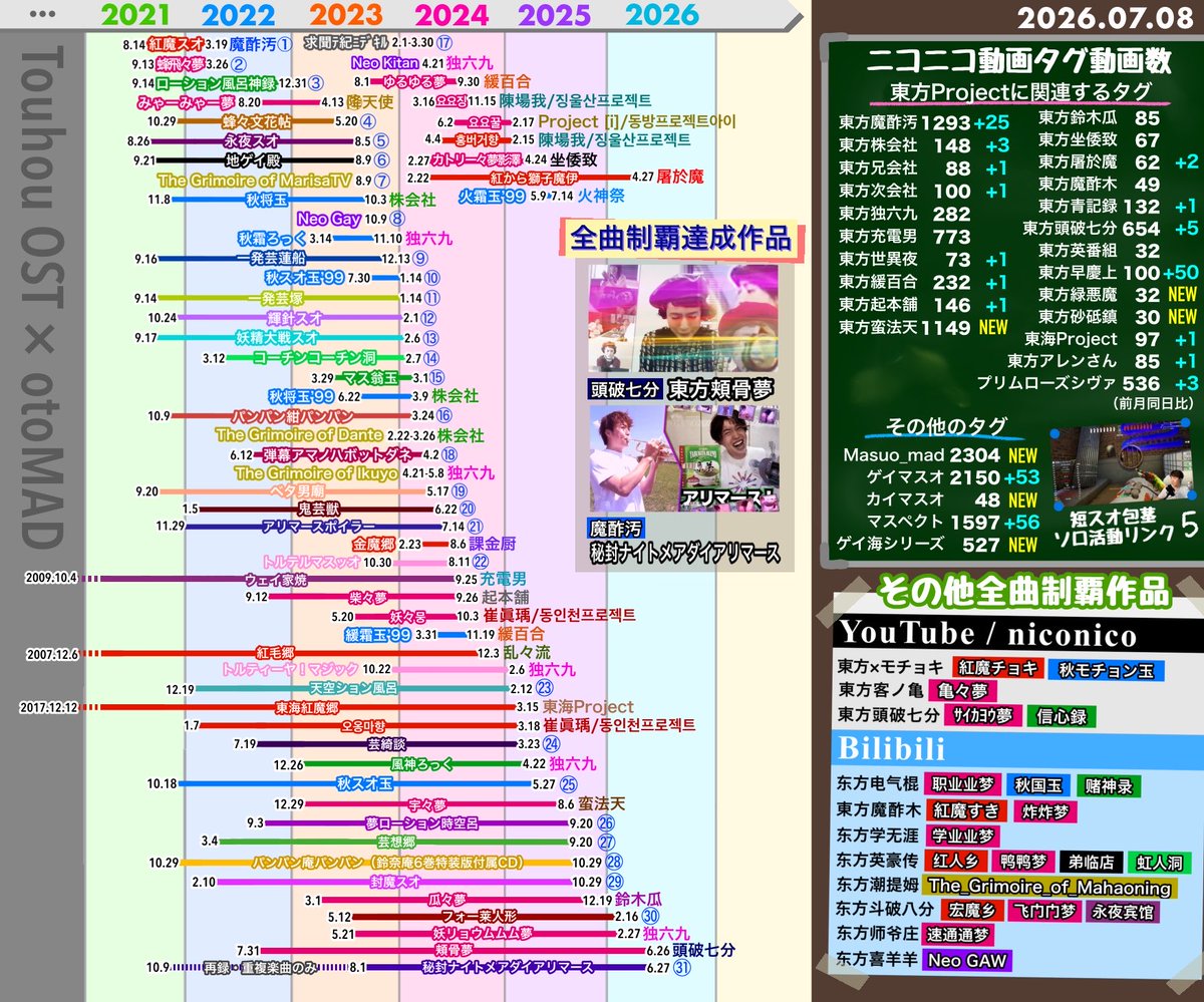 MEOW_NICO25's tweet photo. 今月の東方原曲音MAD
頬骨夢・ナイトメアダイアリマースが完走
マスペクト系は一つを除いてほぼ変わらず
SKJはここ24時間で何が起きたのか https://t.co/9mAHzaLy4p