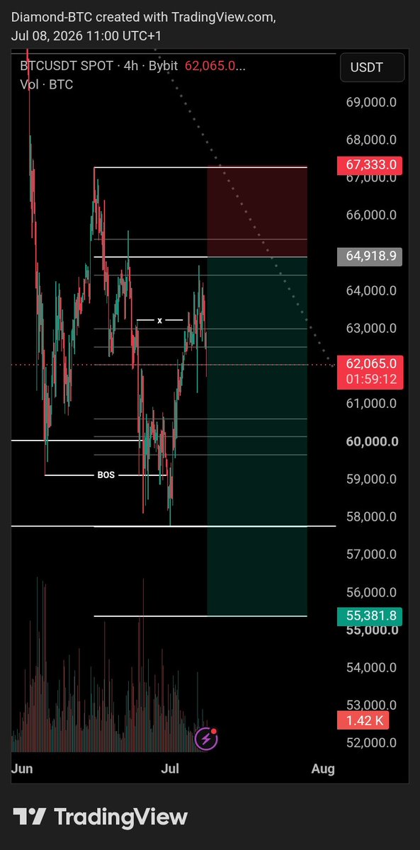 BtcDiam's tweet photo. $BTC 

Missed? 🫩 https://t.co/5YTVCvvWHC