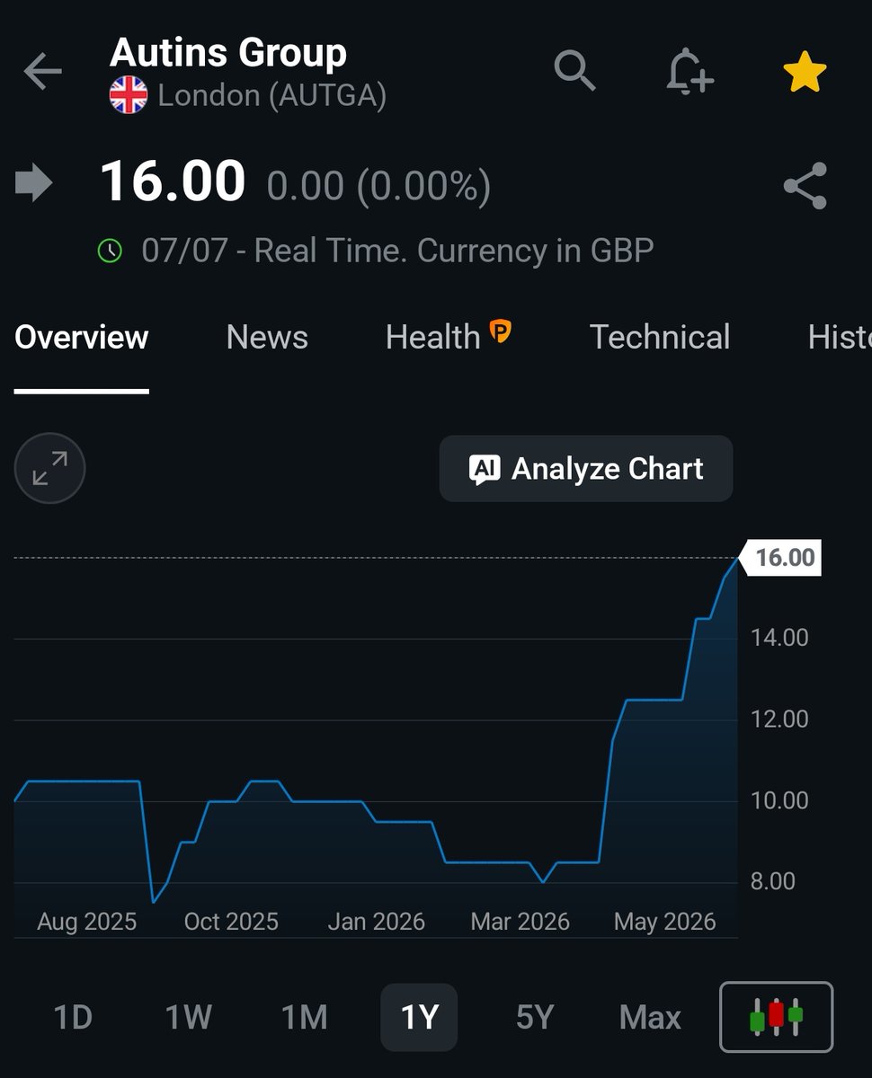 XIX_Value's tweet photo. This stock has doubled since my entry point at GBP 0.08 and absolutely nobody is talking about it in X 

Good for me, that means it still has more room to run

Autins Group $AUTG $AUTG.L $AUTGA https://t.co/tVRom1cJtG