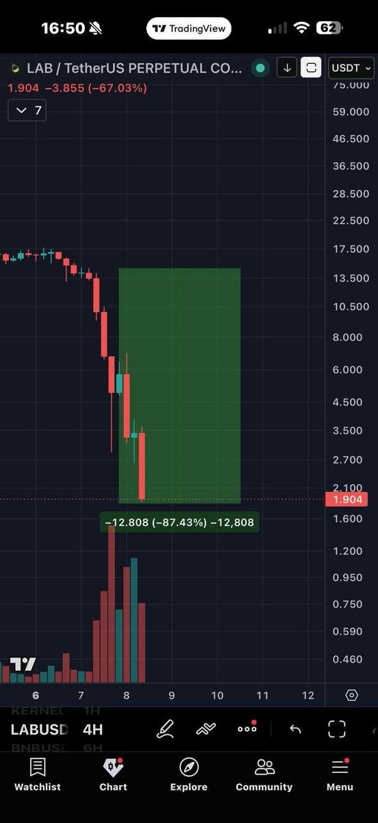 LucasCryptoq's tweet photo. say something about #Lab

I warned you not to buy
The price will go back to $1

Now you can see it 
it already dropped over 80%

Click on the link below to join our free signal  group 👇🏿👇🏿  
https://t.co/VcAoXWrceU https://t.co/kqO4fXWfFg