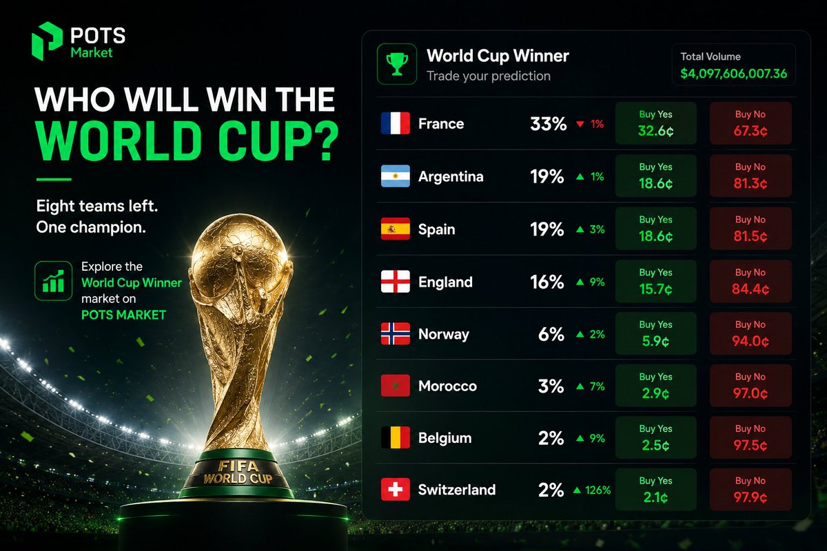 pots_market's tweet photo. Eight teams left. One champion.

The quarter-finals are set, and the World Cup Winner market is heating up on POTS MARKET 👀

🇫🇷 France
🇦🇷 Argentina
🇪🇸 Spain
🏴 England
🇧🇪 Belgium
🇳🇴 Norway
🇲🇦 Morocco
🇨🇭 Switzerland

Who’s your pick to win it all?
Explore the market on POTS MARKET 👇
https://t.co/w2n4WrBeq1

#WorldCup2026 #WorldCup #Football #Soccer #PotsMarket #PredictionMarket #SportsTrading