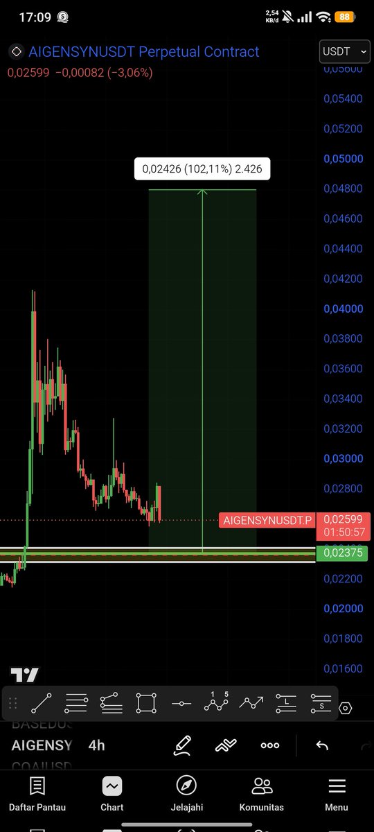 willycharts's tweet photo. $AIGENSYN Look good in this area, hopefully could be hit the area then pump it up . 
DYOR. High risk ⚠️ https://t.co/JhVgdGNQWT