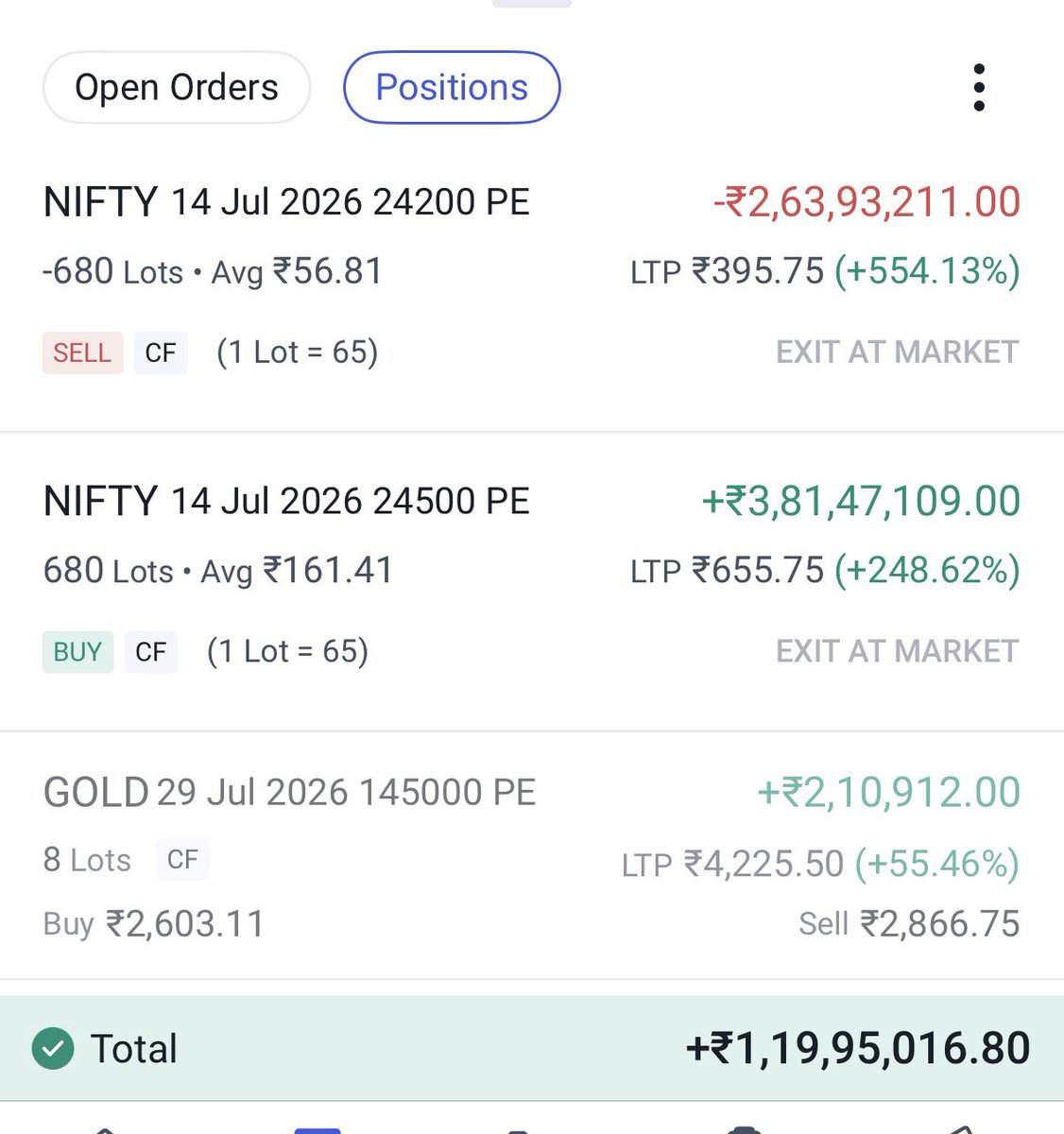 subodhsingh_'s tweet photo. Booked 1.19 Cr Profit today😍

As soon as the Nifty hit 24,500 and faced rejection, I was eagerly anticipating a sharp fall in the market.

#stockmarket https://t.co/BQK2R1Vo4f