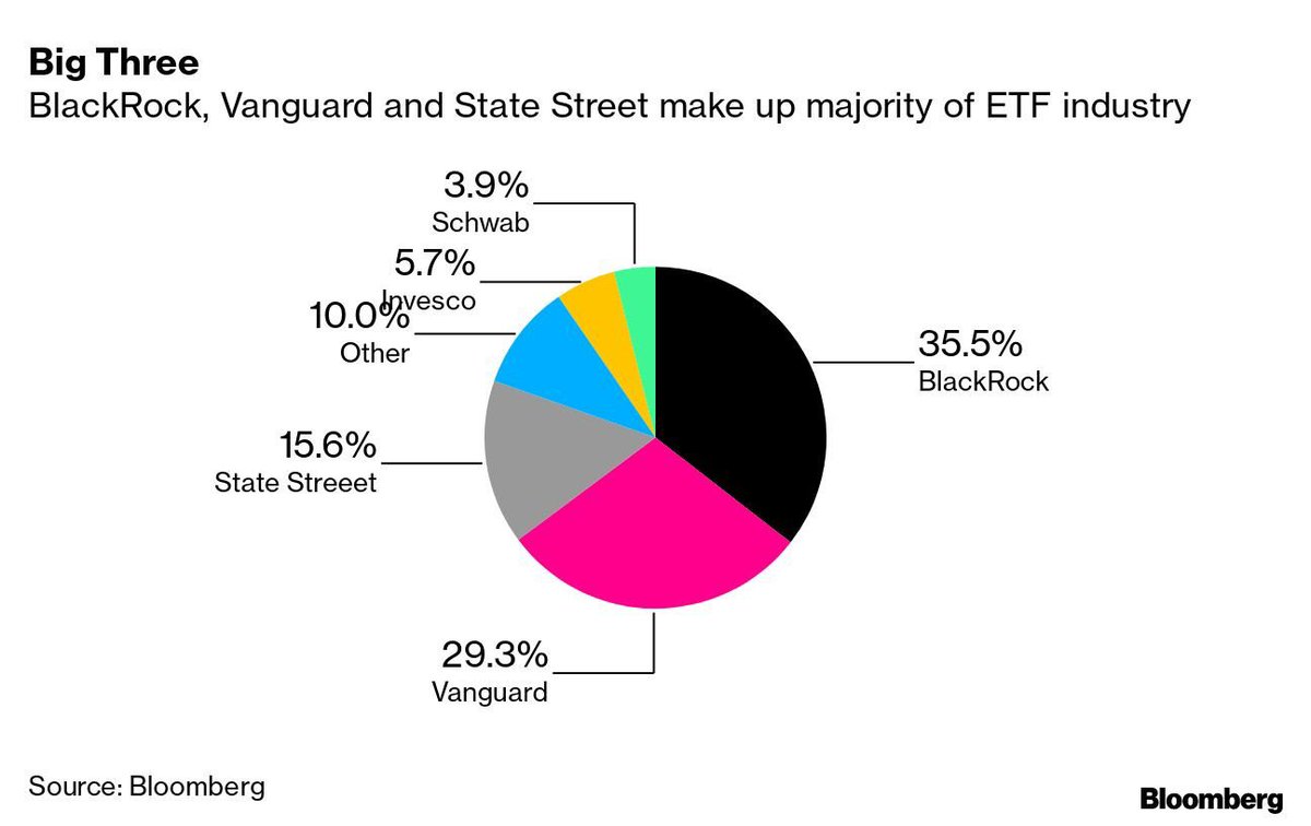 SMQKEDQG's tweet photo. Vanguard’s entrance into crypto is a big deal.😶‍🌫️

Why?

Vanguard is one of the Big 3.☝️

BlackRock. State Street. Vanguard.✅

These three firms dominate passive and institutional money in America. 

They control the majority of the ETF industry.💯

When they move, everything else eventually moves with them.🌊

BlackRock went first. They launched the spot Bitcoin ETFs. IBIT became the biggest vehicle in the space. That gave crypto product legitimacy and real institutional inflows.

And now Vanguard, renowned for its conservative stance among the Big 3, is boldly disclosing its commitments to crypto.🙇‍♂️

They want us to know they are serious about digital asset investing.🔑

Their actions, not their words, demonstrate this.

They are now opening access and hiring dedicated digital asset leadership faster than ever.💨

Every skeptical institution is watching from the sidelines.👀

If Vanguard is doing this, the argument “crypto is too risky for serious institutions” just lost its strongest talking point.🎯

Advisors who use Vanguard as their core platform no longer have an easy excuse to keep clients out. Small allocations across millions of accounts add up fast.😏

More skeptical firms will follow. They always do.

Pensions. Endowments. Insurance companies. Family offices. RIAs who waited for “someone credible” now have three of the biggest names in traditional finance with visible momentum.⏰

Documented.📝👇