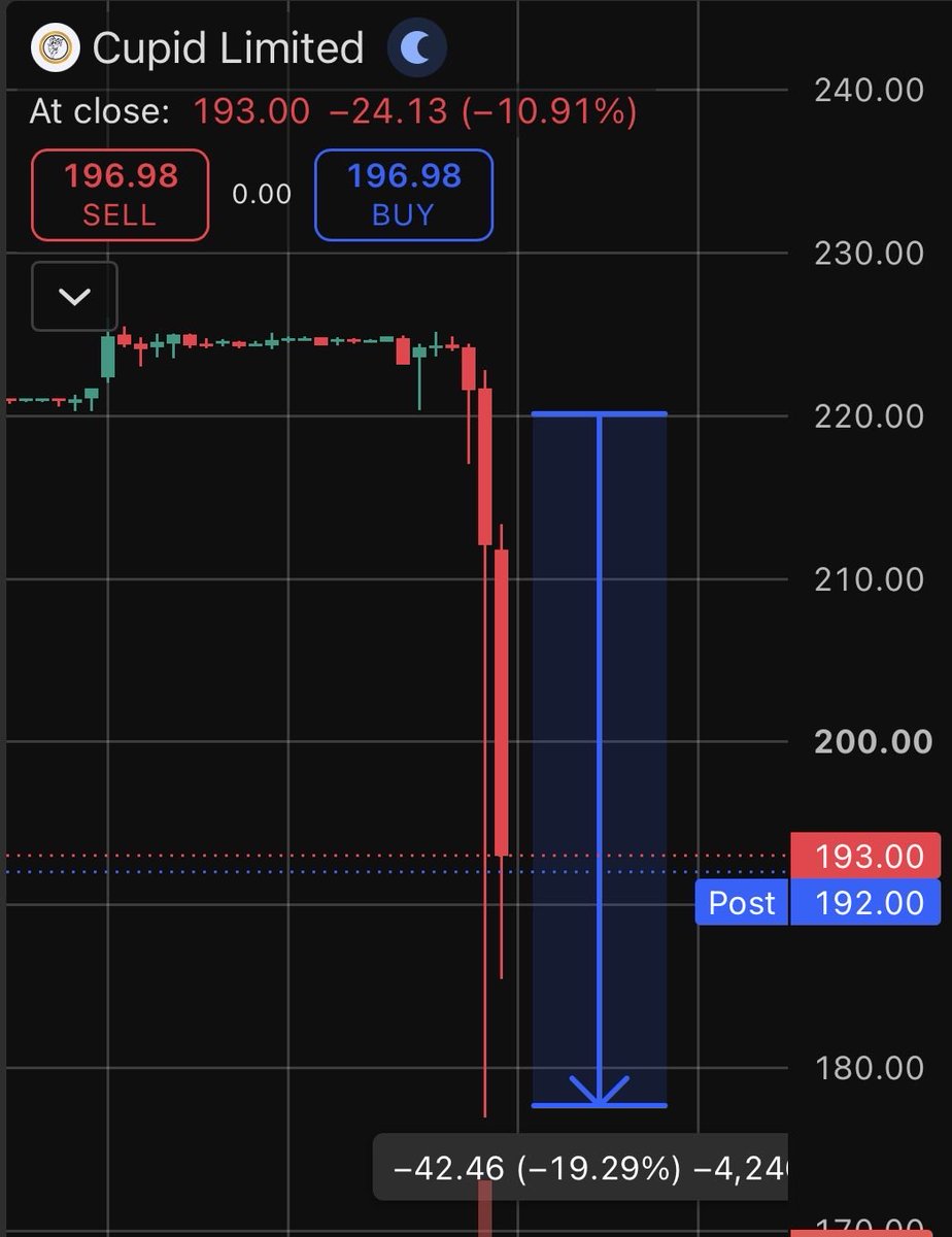 Brstocks21's tweet photo. When your Brother Surprised You Like this 😊 🚀
2 times StopLoss finally captured almost 20% 😊#cupid #shortsell #intraday https://t.co/BW0tXhJqbU