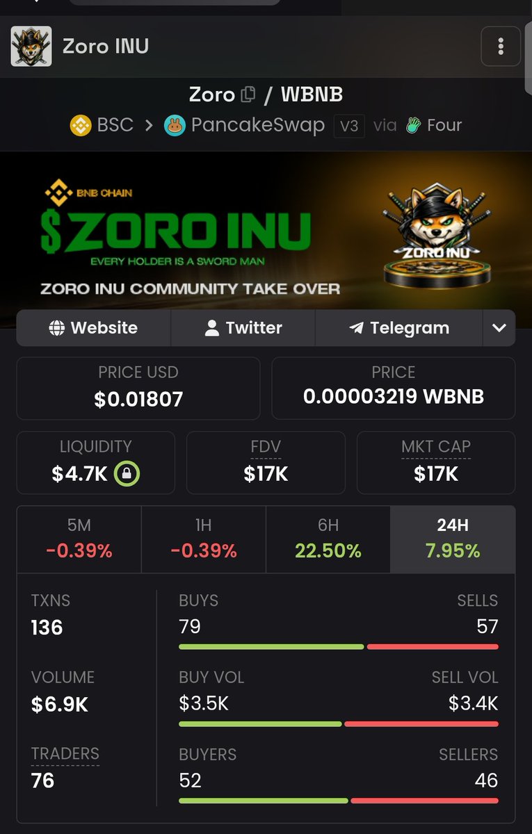 joelatabs's tweet photo. $ZORO INU is more than a meme-it's a community of believers.

We're here to HODL, have fun, and build the hype aeound @Zoro_Inu 

this is a good entry imho. let's get in, easy run from here. 

CA:  0x49cc4a003c928E86136918f8382d20c7BEf072CA https://t.co/WD2oiPNcsX