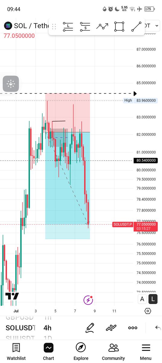Bigdreqm1's tweet photo. Congratulation to everyone's that take this trade with me last 3 days 🤝🤝🤝
#BTCUSDT
#XAUUSD_GOLD 
#SOLUSDT 
#ForexCommunity https://t.co/hh4KtBDJls