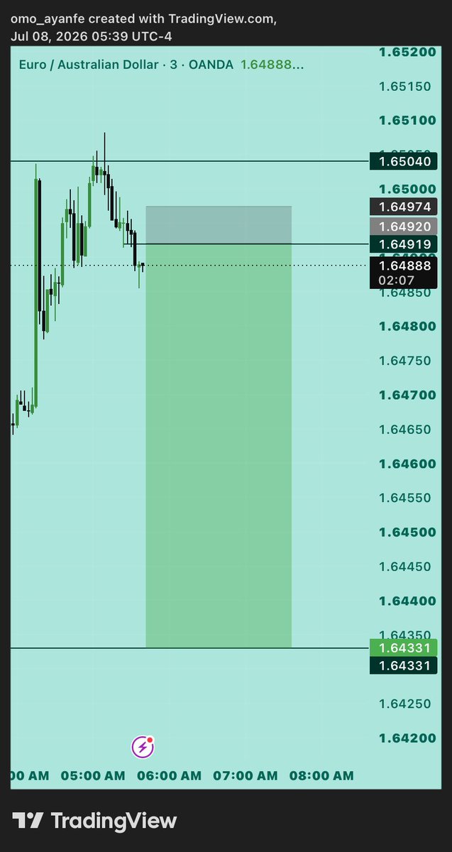 TProfesion11315's tweet photo. Last three trades of the day.
If they all hit TP, I pass my acct smoothly.
✅
If just $EURJPY and $AUDCAD hit TP i pass acct regardless, if na only $EURJPY, I still pass.
#1PD #GODWILL🎯 https://t.co/rVg1eKFWEn