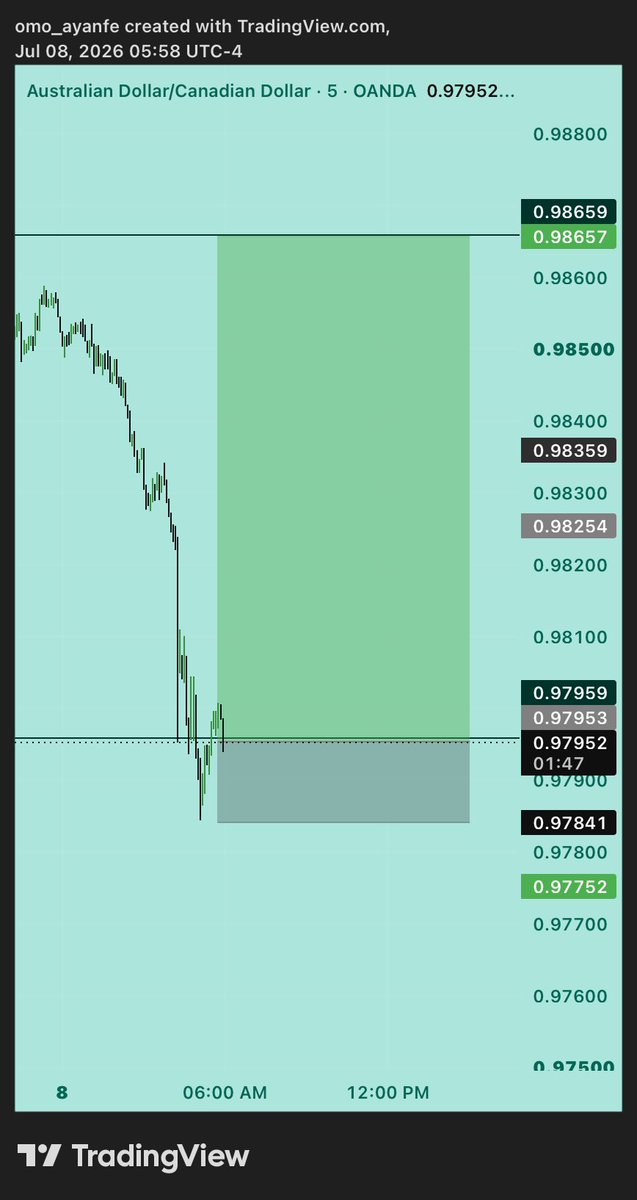 TProfesion11315's tweet photo. Last three trades of the day.
If they all hit TP, I pass my acct smoothly.
✅
If just $EURJPY and $AUDCAD hit TP i pass acct regardless, if na only $EURJPY, I still pass.
#1PD #GODWILL🎯 https://t.co/rVg1eKFWEn