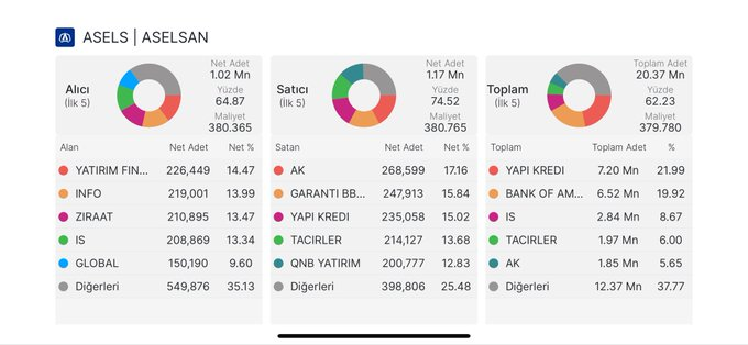 aylinnediaz's tweet photo. #ASELS

381,50 üzerinde kaldıkça 390,00 - 402,00 hedef. 

Alıcı tarafta Yatırım Finansman, INFO, Ziraat ve İş Yatırım öne çıkarken; AK, Garanti BBVA ve Yapı Kredi satışta baskı oluşturuyor. Kurum dengesi hafif satıcı olsa da güçlü destek korunuyor.

GÜÇLÜ

#bist100 #sasa #nato https://t.co/dATO6xi9Q0