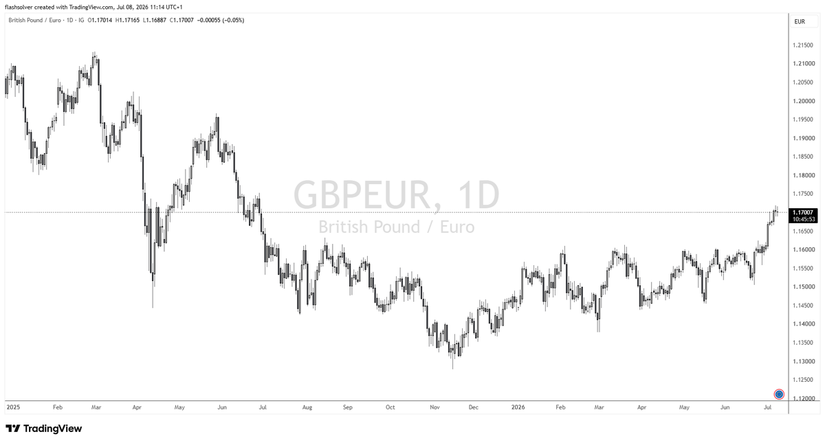 Chartnite's tweet photo. Technically, sterling had been grinding higher since November against a 1.16 to 1.163 ceiling. The real fight was late June. Sellers finally ran out of ammo, pound is up 1 percent in 5 days, RSI at 73, overbought. https://t.co/yZYNgiVAD6