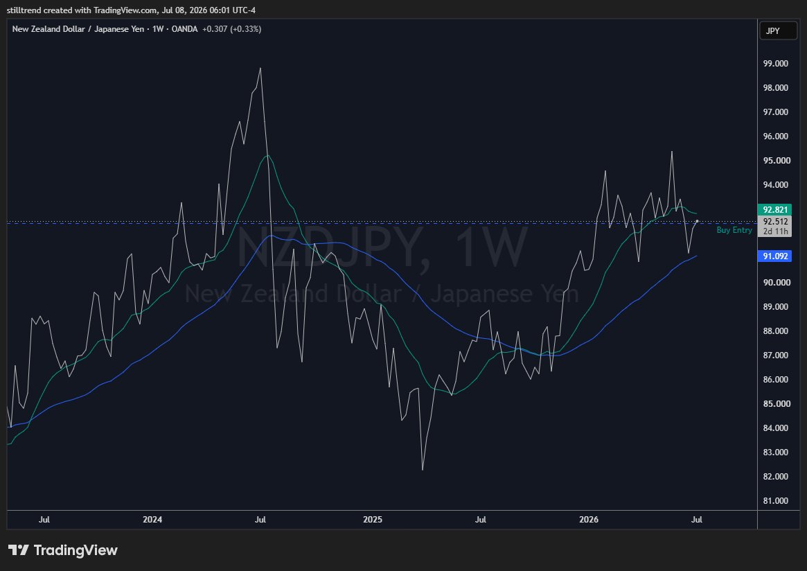 stilltrend's tweet photo. Status - NZDJPY W1 https://t.co/kU74hvcrRk
